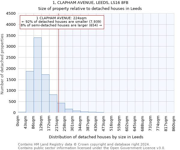 1, CLAPHAM AVENUE, LEEDS, LS16 8FB: Size of property relative to detached houses in Leeds