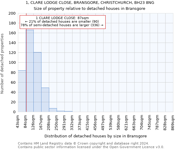 1, CLARE LODGE CLOSE, BRANSGORE, CHRISTCHURCH, BH23 8NG: Size of property relative to detached houses in Bransgore