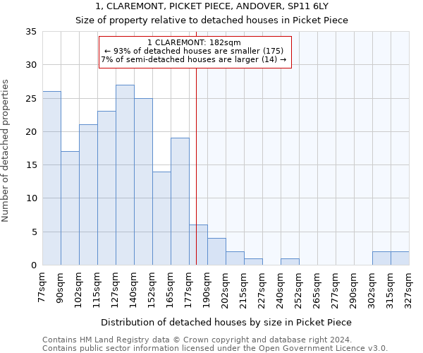 1, CLAREMONT, PICKET PIECE, ANDOVER, SP11 6LY: Size of property relative to detached houses in Picket Piece