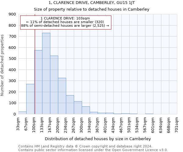 1, CLARENCE DRIVE, CAMBERLEY, GU15 1JT: Size of property relative to detached houses in Camberley