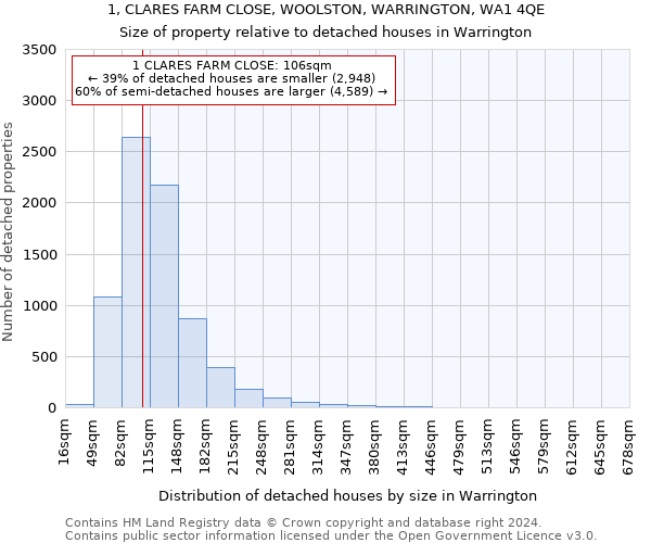 1, CLARES FARM CLOSE, WOOLSTON, WARRINGTON, WA1 4QE: Size of property relative to detached houses in Warrington