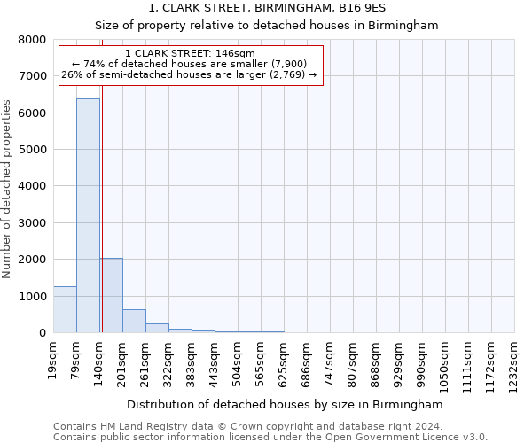 1, CLARK STREET, BIRMINGHAM, B16 9ES: Size of property relative to detached houses in Birmingham