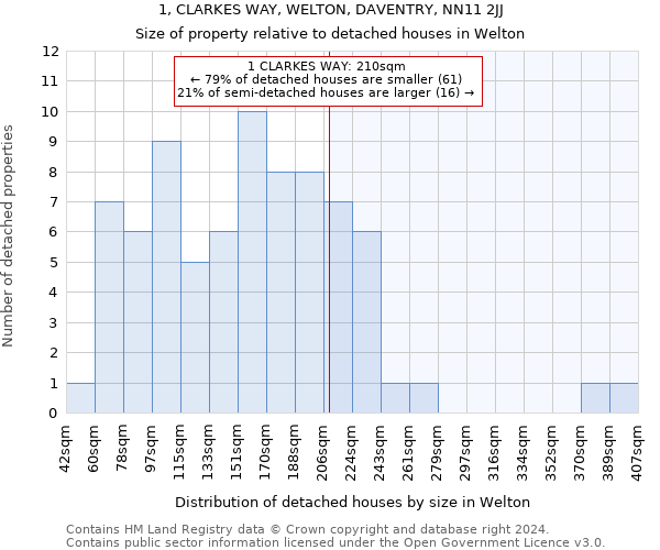 1, CLARKES WAY, WELTON, DAVENTRY, NN11 2JJ: Size of property relative to detached houses in Welton