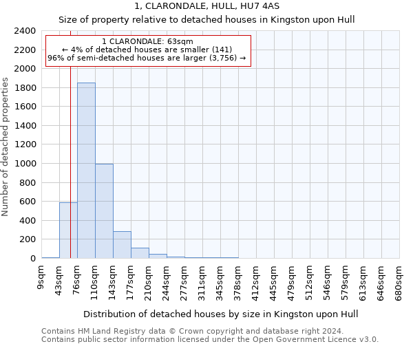 1, CLARONDALE, HULL, HU7 4AS: Size of property relative to detached houses in Kingston upon Hull