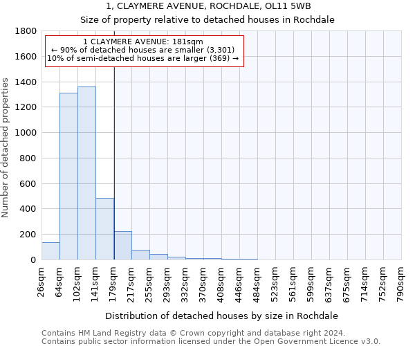 1, CLAYMERE AVENUE, ROCHDALE, OL11 5WB: Size of property relative to detached houses in Rochdale
