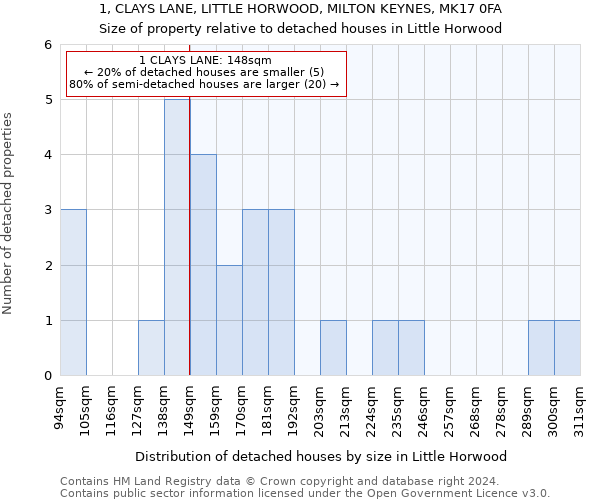 1, CLAYS LANE, LITTLE HORWOOD, MILTON KEYNES, MK17 0FA: Size of property relative to detached houses in Little Horwood