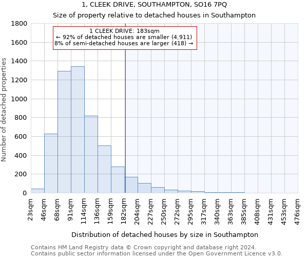 1, CLEEK DRIVE, SOUTHAMPTON, SO16 7PQ: Size of property relative to detached houses in Southampton