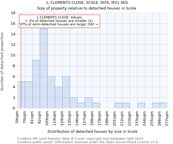 1, CLEMENTS CLOSE, SCOLE, DISS, IP21 4EG: Size of property relative to detached houses in Scole