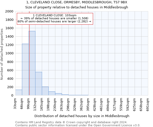 1, CLEVELAND CLOSE, ORMESBY, MIDDLESBROUGH, TS7 9BX: Size of property relative to detached houses in Middlesbrough
