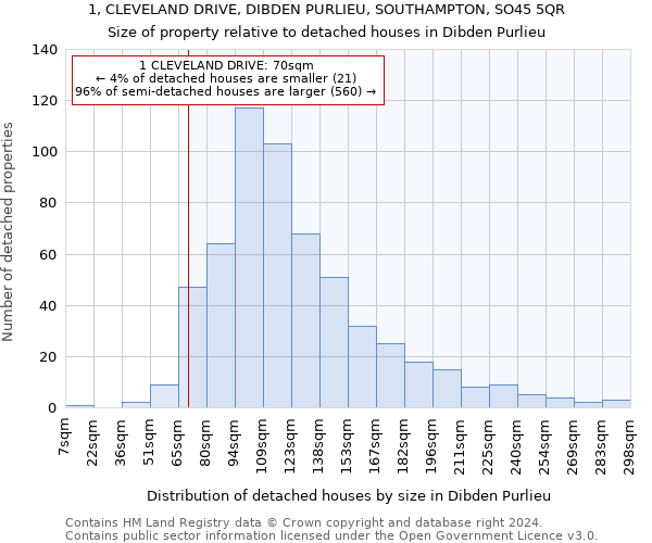 1, CLEVELAND DRIVE, DIBDEN PURLIEU, SOUTHAMPTON, SO45 5QR: Size of property relative to detached houses in Dibden Purlieu