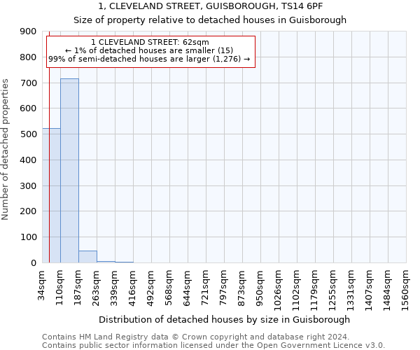 1, CLEVELAND STREET, GUISBOROUGH, TS14 6PF: Size of property relative to detached houses in Guisborough