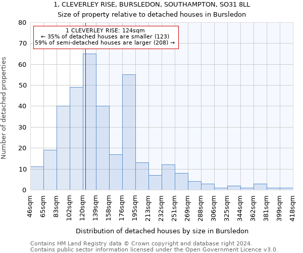 1, CLEVERLEY RISE, BURSLEDON, SOUTHAMPTON, SO31 8LL: Size of property relative to detached houses in Bursledon