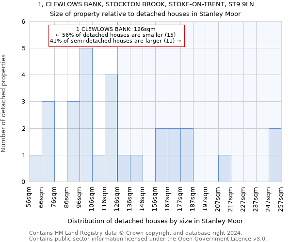 1, CLEWLOWS BANK, STOCKTON BROOK, STOKE-ON-TRENT, ST9 9LN: Size of property relative to detached houses in Stanley Moor