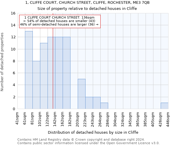 1, CLIFFE COURT, CHURCH STREET, CLIFFE, ROCHESTER, ME3 7QB: Size of property relative to detached houses in Cliffe