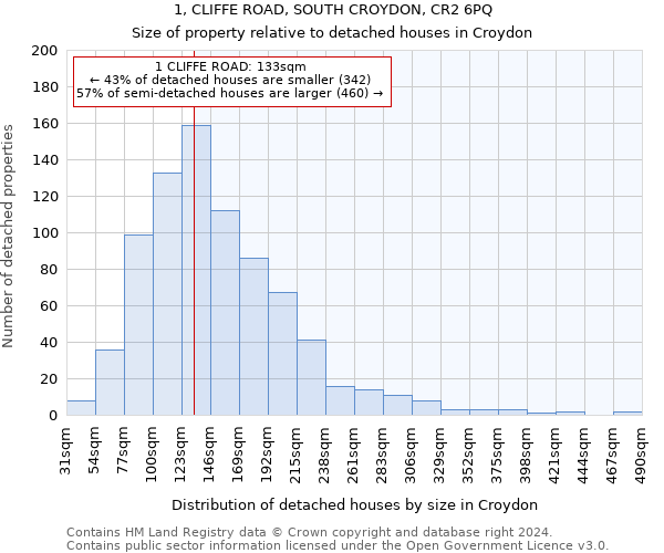1, CLIFFE ROAD, SOUTH CROYDON, CR2 6PQ: Size of property relative to detached houses in Croydon