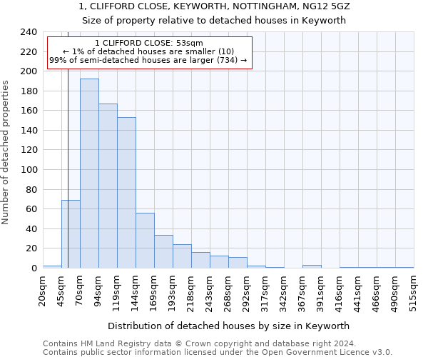 1, CLIFFORD CLOSE, KEYWORTH, NOTTINGHAM, NG12 5GZ: Size of property relative to detached houses in Keyworth