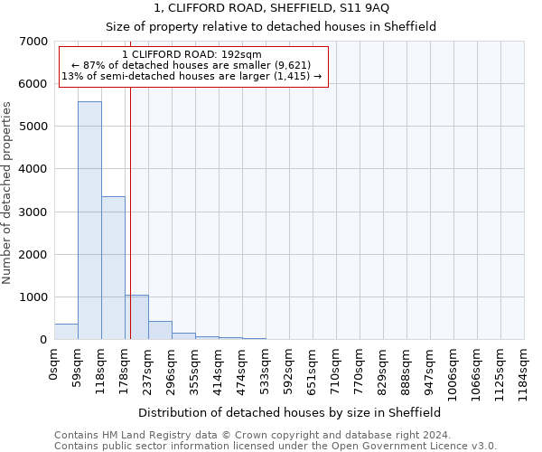 1, CLIFFORD ROAD, SHEFFIELD, S11 9AQ: Size of property relative to detached houses in Sheffield