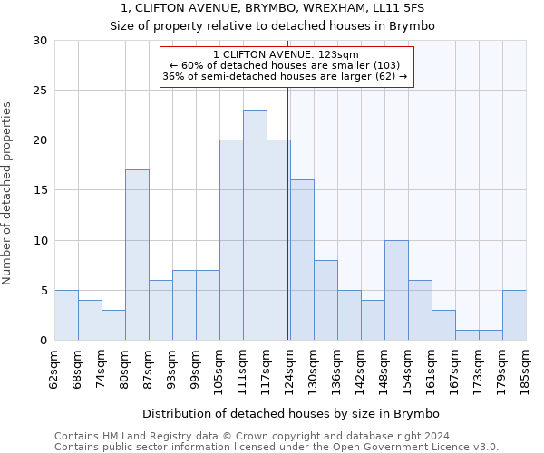 1, CLIFTON AVENUE, BRYMBO, WREXHAM, LL11 5FS: Size of property relative to detached houses in Brymbo