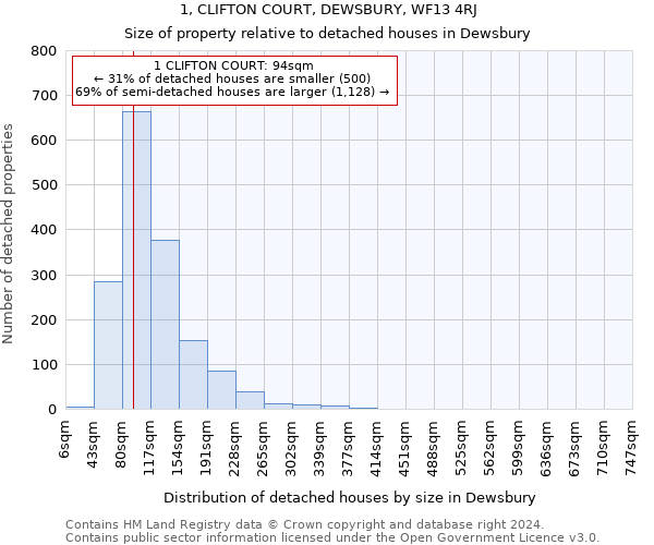 1, CLIFTON COURT, DEWSBURY, WF13 4RJ: Size of property relative to detached houses in Dewsbury