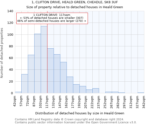1, CLIFTON DRIVE, HEALD GREEN, CHEADLE, SK8 3UF: Size of property relative to detached houses in Heald Green