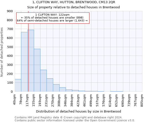 1, CLIFTON WAY, HUTTON, BRENTWOOD, CM13 2QR: Size of property relative to detached houses in Brentwood