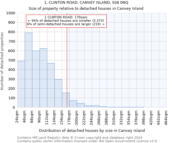 1, CLINTON ROAD, CANVEY ISLAND, SS8 0NQ: Size of property relative to detached houses in Canvey Island