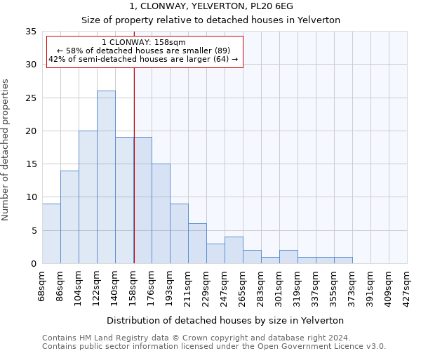 1, CLONWAY, YELVERTON, PL20 6EG: Size of property relative to detached houses in Yelverton