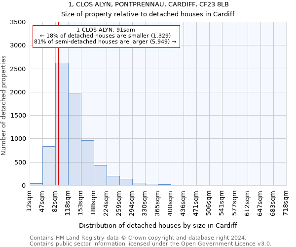 1, CLOS ALYN, PONTPRENNAU, CARDIFF, CF23 8LB: Size of property relative to detached houses in Cardiff