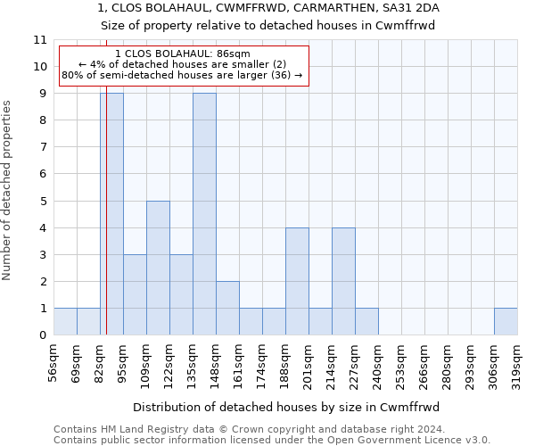 1, CLOS BOLAHAUL, CWMFFRWD, CARMARTHEN, SA31 2DA: Size of property relative to detached houses in Cwmffrwd