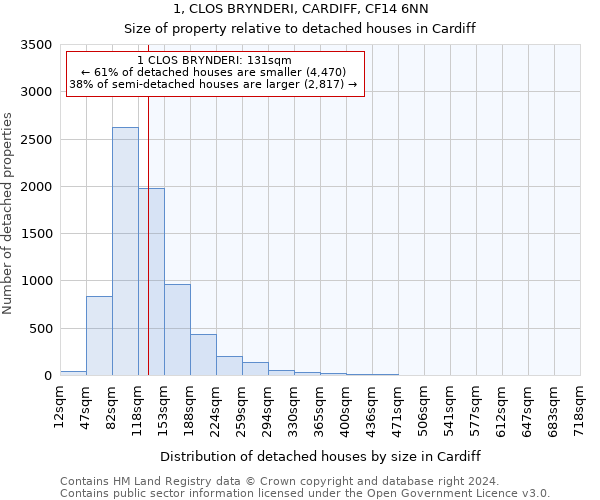 1, CLOS BRYNDERI, CARDIFF, CF14 6NN: Size of property relative to detached houses in Cardiff