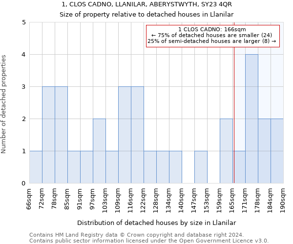 1, CLOS CADNO, LLANILAR, ABERYSTWYTH, SY23 4QR: Size of property relative to detached houses in Llanilar