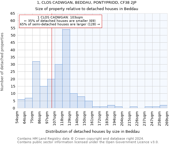 1, CLOS CADWGAN, BEDDAU, PONTYPRIDD, CF38 2JP: Size of property relative to detached houses in Beddau