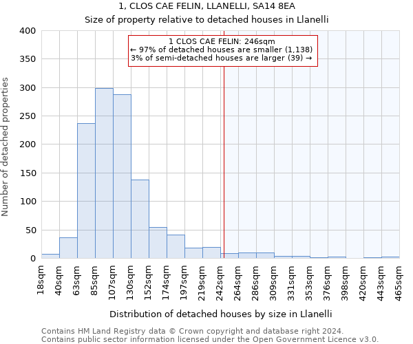1, CLOS CAE FELIN, LLANELLI, SA14 8EA: Size of property relative to detached houses in Llanelli