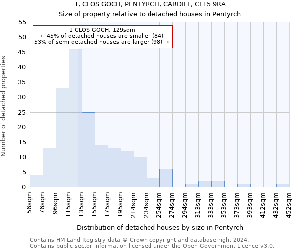 1, CLOS GOCH, PENTYRCH, CARDIFF, CF15 9RA: Size of property relative to detached houses in Pentyrch