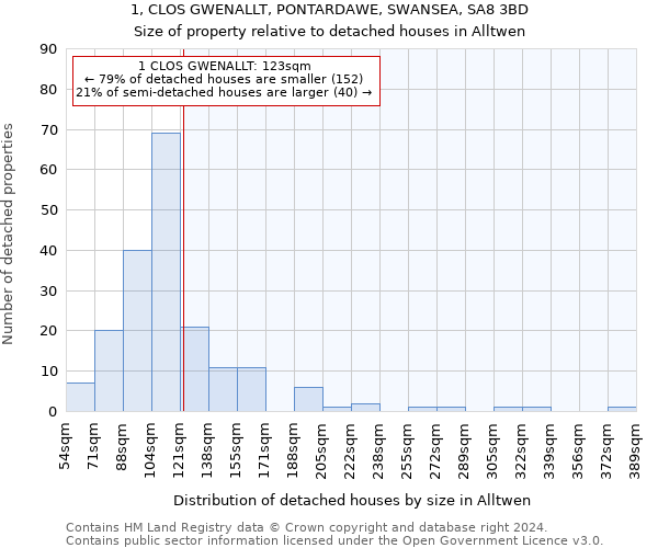 1, CLOS GWENALLT, PONTARDAWE, SWANSEA, SA8 3BD: Size of property relative to detached houses in Alltwen