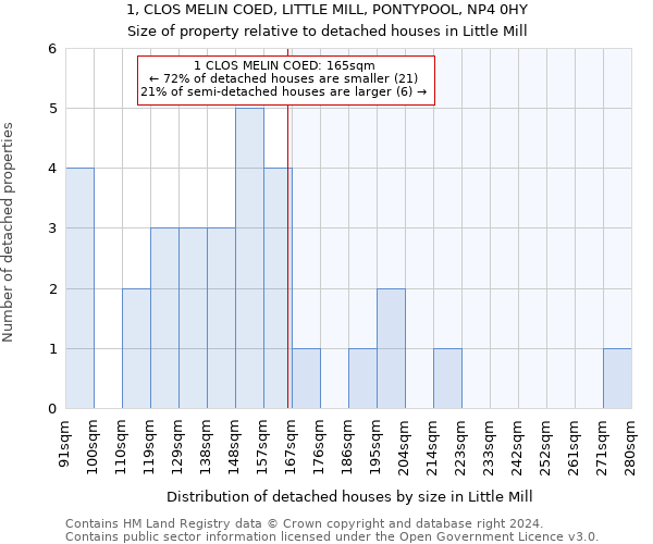 1, CLOS MELIN COED, LITTLE MILL, PONTYPOOL, NP4 0HY: Size of property relative to detached houses in Little Mill