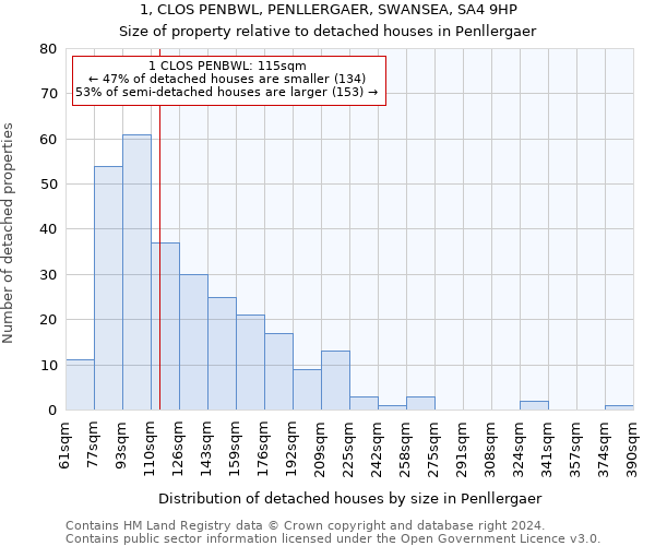 1, CLOS PENBWL, PENLLERGAER, SWANSEA, SA4 9HP: Size of property relative to detached houses in Penllergaer