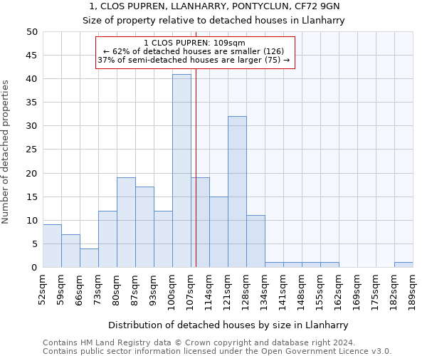 1, CLOS PUPREN, LLANHARRY, PONTYCLUN, CF72 9GN: Size of property relative to detached houses in Llanharry