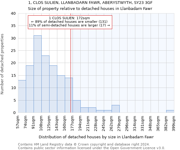 1, CLOS SULIEN, LLANBADARN FAWR, ABERYSTWYTH, SY23 3GF: Size of property relative to detached houses in Llanbadarn Fawr