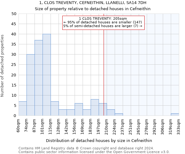 1, CLOS TREVENTY, CEFNEITHIN, LLANELLI, SA14 7DH: Size of property relative to detached houses in Cefneithin