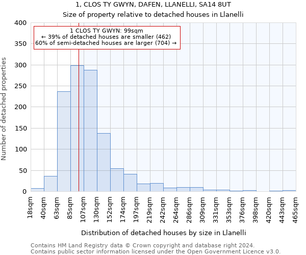 1, CLOS TY GWYN, DAFEN, LLANELLI, SA14 8UT: Size of property relative to detached houses in Llanelli