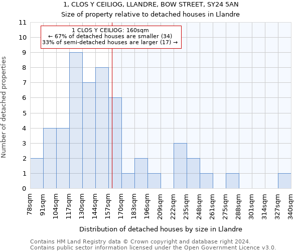 1, CLOS Y CEILIOG, LLANDRE, BOW STREET, SY24 5AN: Size of property relative to detached houses in Llandre