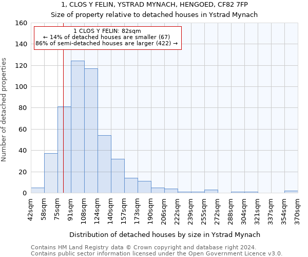 1, CLOS Y FELIN, YSTRAD MYNACH, HENGOED, CF82 7FP: Size of property relative to detached houses in Ystrad Mynach