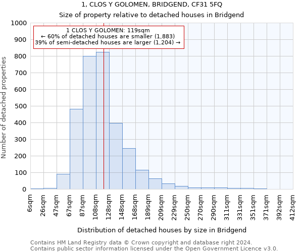 1, CLOS Y GOLOMEN, BRIDGEND, CF31 5FQ: Size of property relative to detached houses in Bridgend