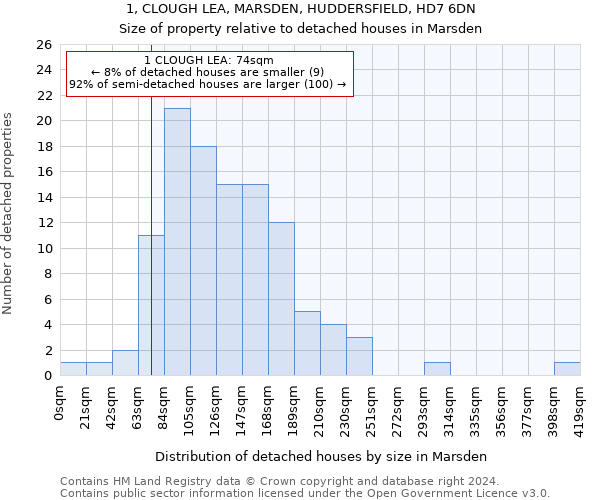 1, CLOUGH LEA, MARSDEN, HUDDERSFIELD, HD7 6DN: Size of property relative to detached houses in Marsden