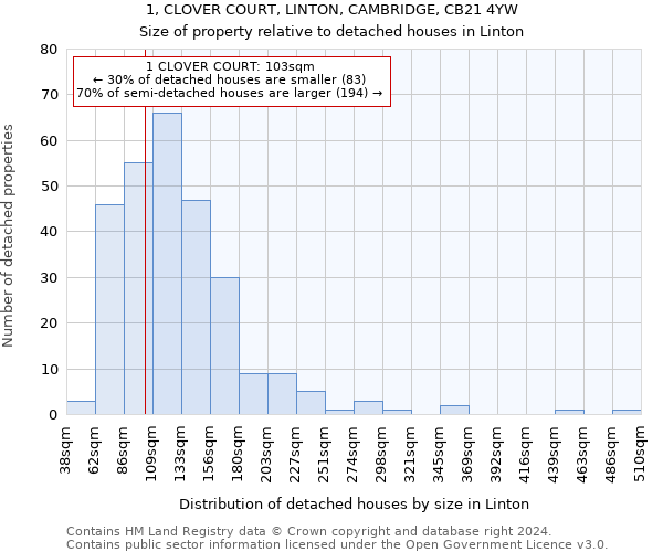 1, CLOVER COURT, LINTON, CAMBRIDGE, CB21 4YW: Size of property relative to detached houses in Linton