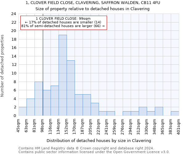 1, CLOVER FIELD CLOSE, CLAVERING, SAFFRON WALDEN, CB11 4FU: Size of property relative to detached houses in Clavering