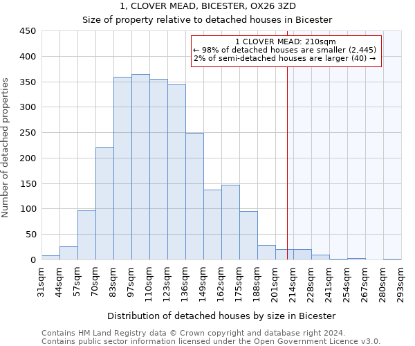 1, CLOVER MEAD, BICESTER, OX26 3ZD: Size of property relative to detached houses in Bicester