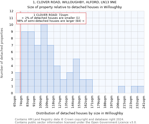 1, CLOVER ROAD, WILLOUGHBY, ALFORD, LN13 9NE: Size of property relative to detached houses in Willoughby