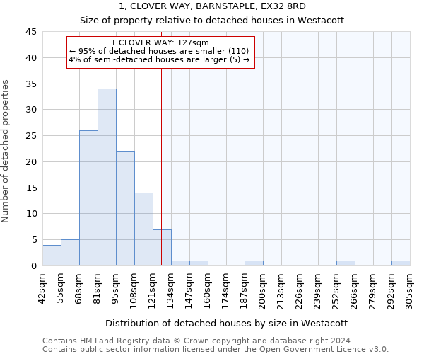 1, CLOVER WAY, BARNSTAPLE, EX32 8RD: Size of property relative to detached houses in Westacott